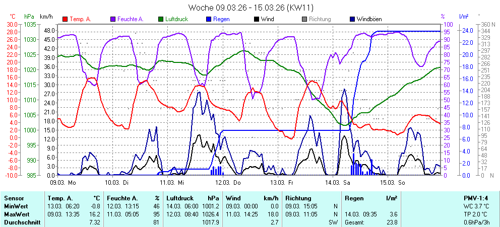 Grafik KW 11 ist noch nicht verfuegbar