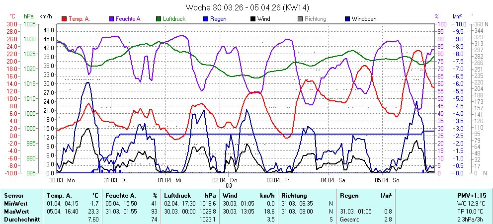 Grafik KW 14 ist noch nicht verfuegbar