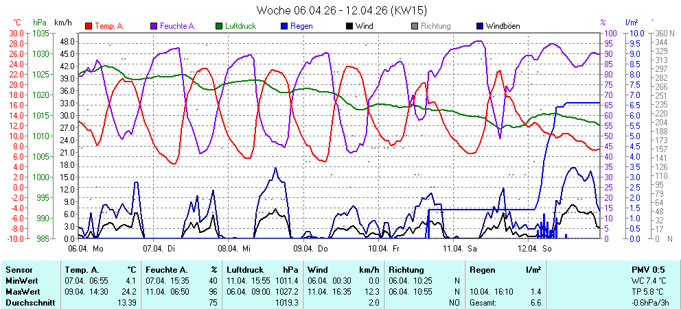 Grafik KW 15 ist noch nicht verfuegbar