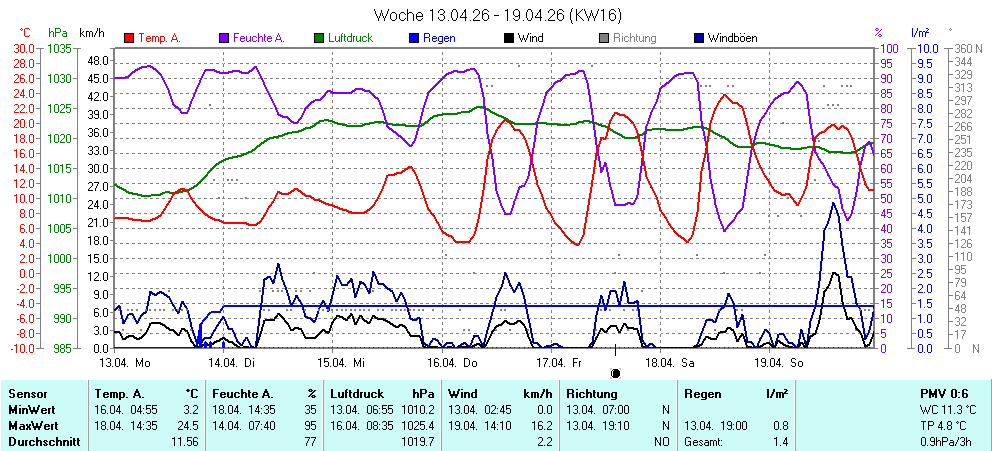 Grafik KW 16 ist noch nicht verfuegbar