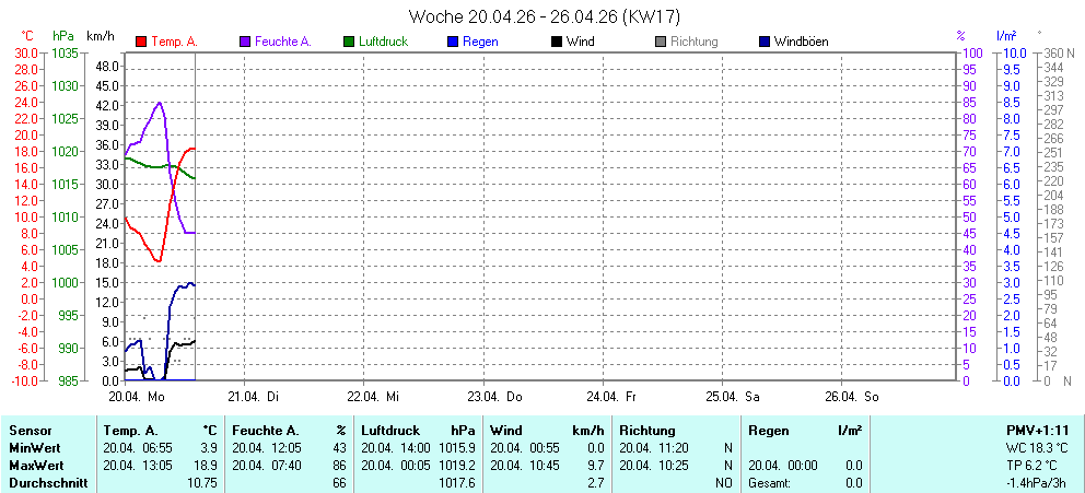 Grafik KW 17 ist noch nicht verfuegbar